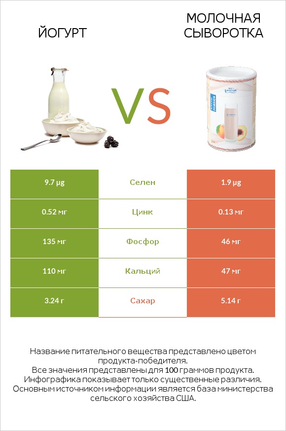 Йогурт vs Молочная сыворотка infographic