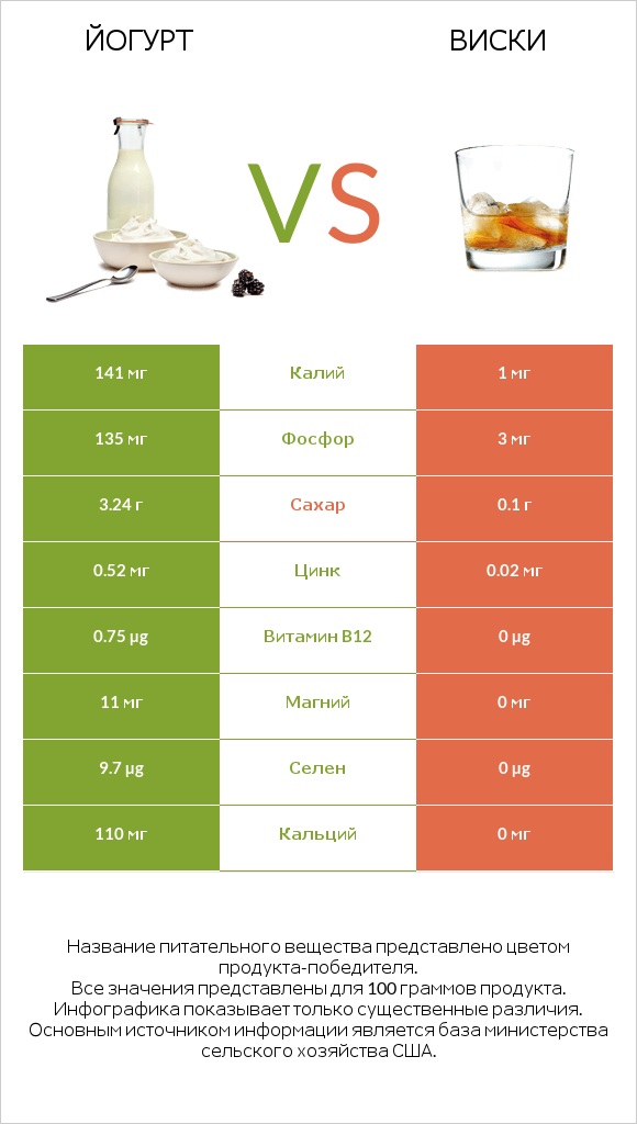 Йогурт vs Виски infographic