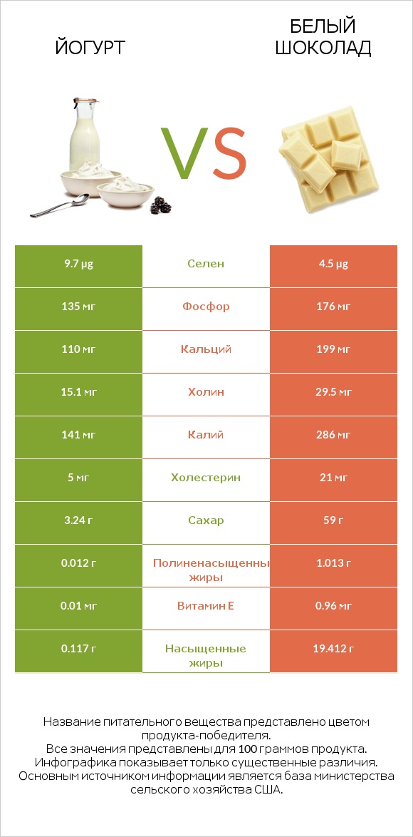 Йогурт vs Белый шоколад infographic