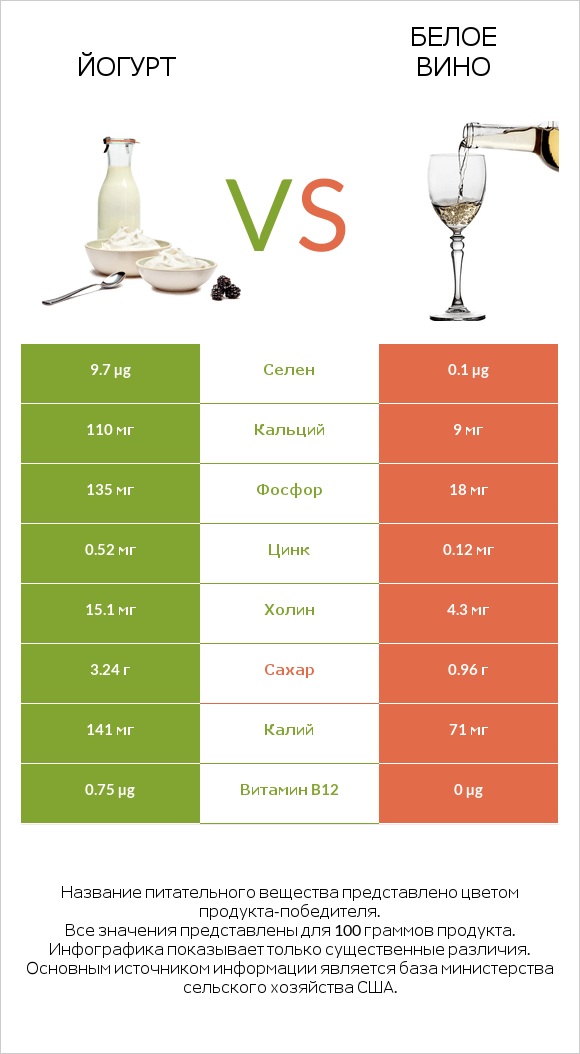Йогурт vs Белое вино infographic