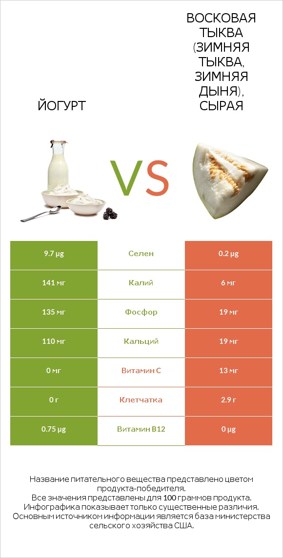 Йогурт vs Восковая тыква (зимняя тыква, зимняя дыня), сырая infographic