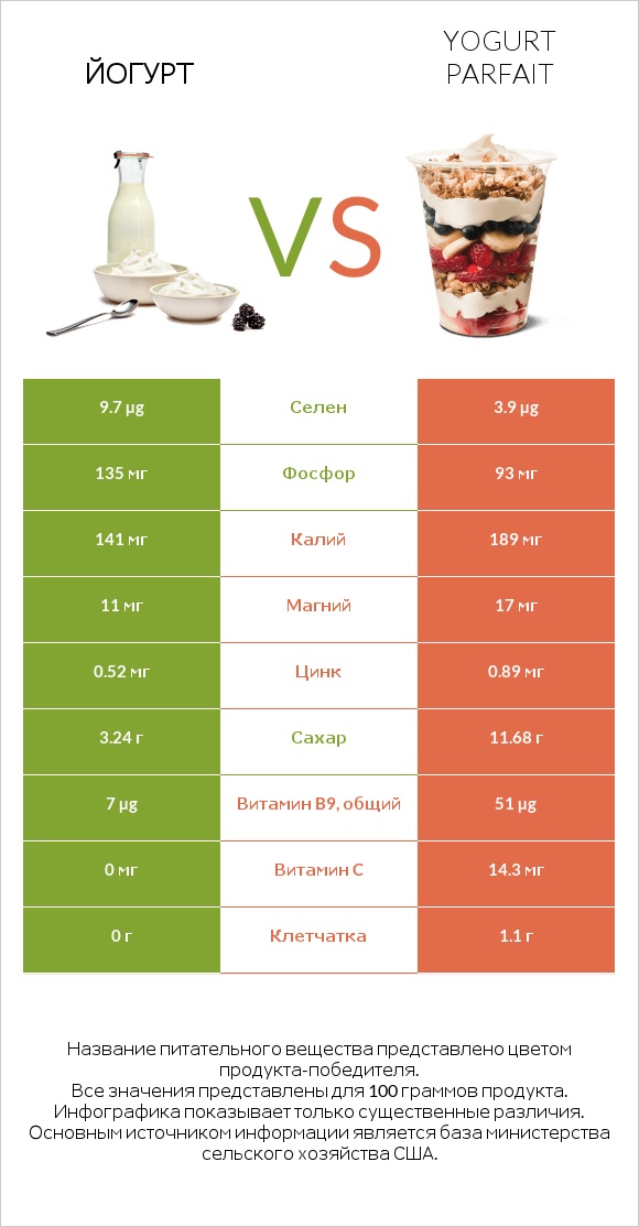 Йогурт vs Yogurt parfait infographic