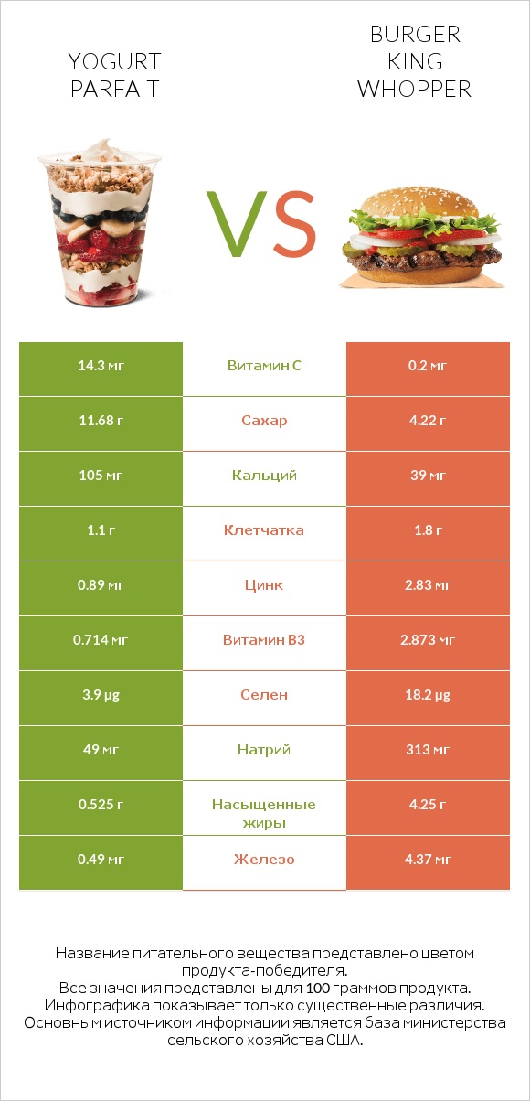 Yogurt parfait vs Burger King Whopper infographic