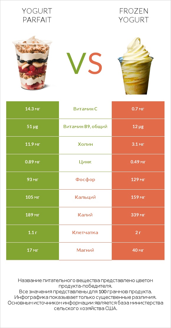 Yogurt parfait vs Frozen yogurt infographic