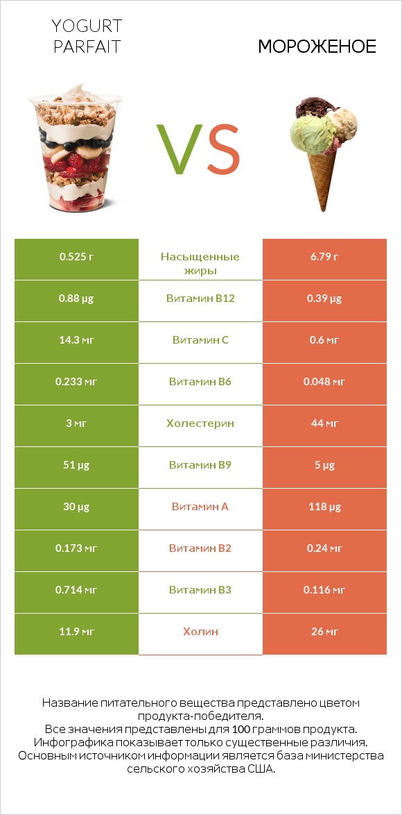 Yogurt parfait vs Мороженое infographic