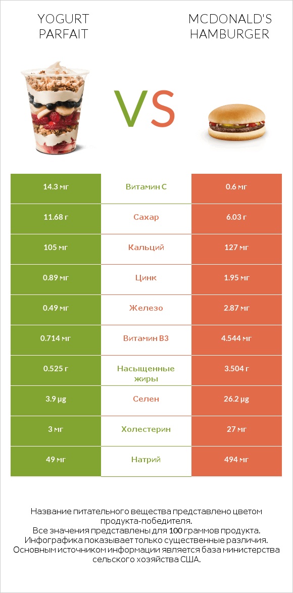 Yogurt parfait vs McDonald's hamburger infographic