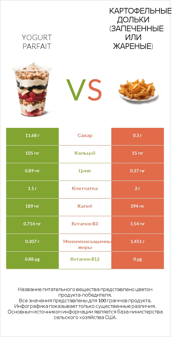 Yogurt parfait vs Картофельные дольки (запеченные или жареные) infographic