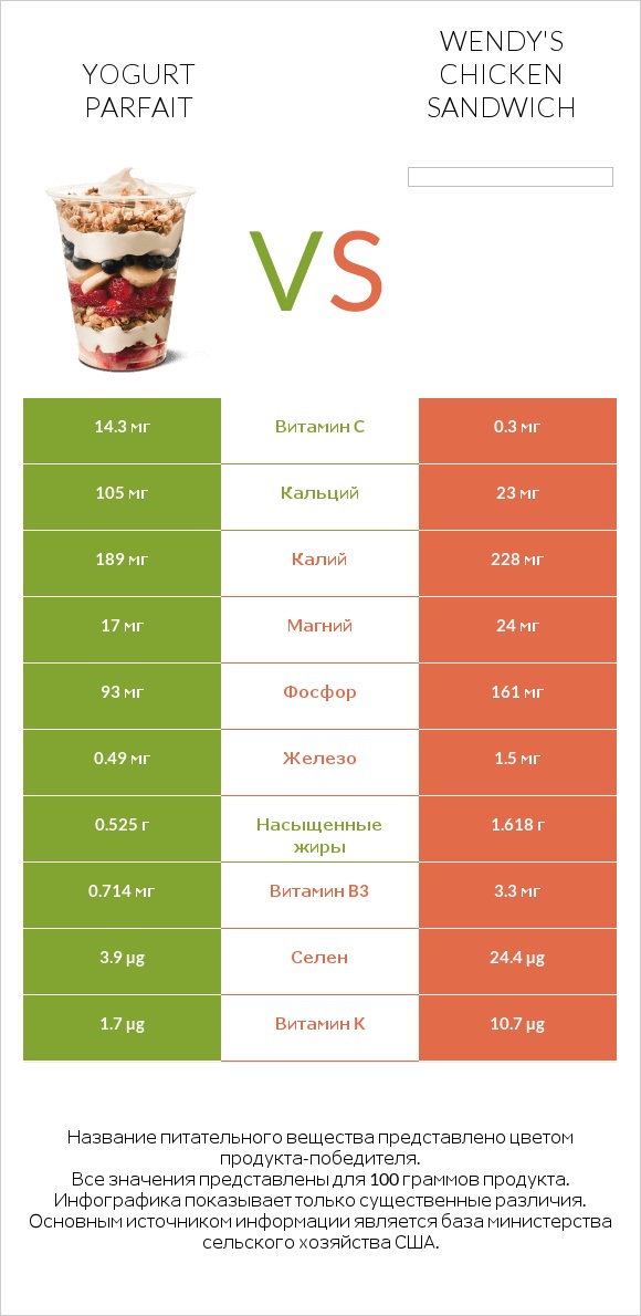 Yogurt parfait vs Wendy's chicken sandwich infographic