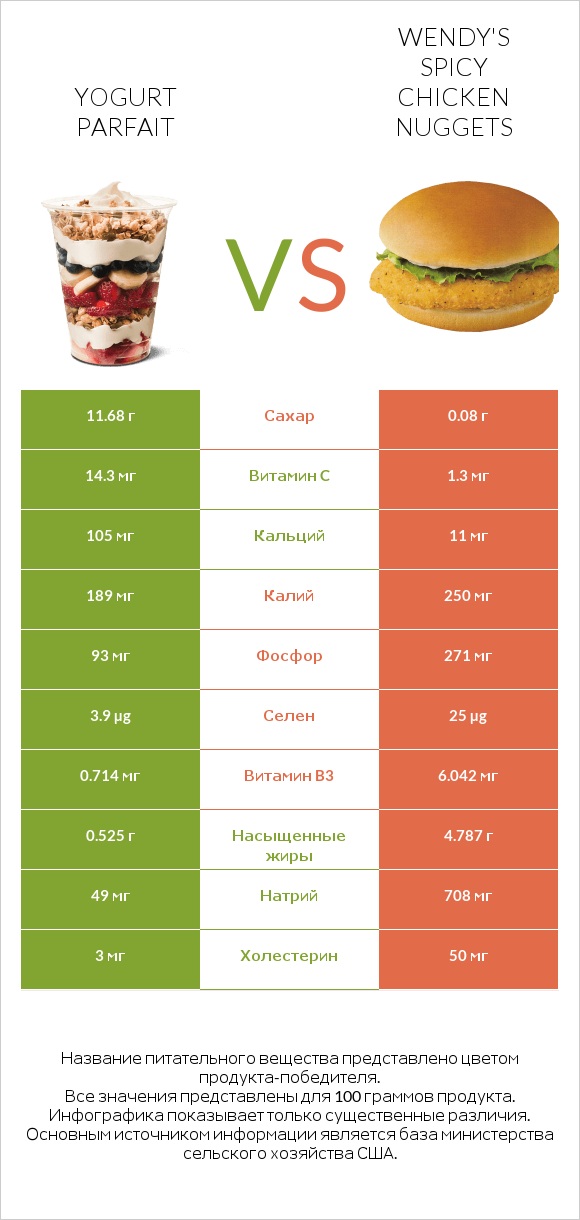 Yogurt parfait vs Wendy's Spicy Chicken Nuggets infographic