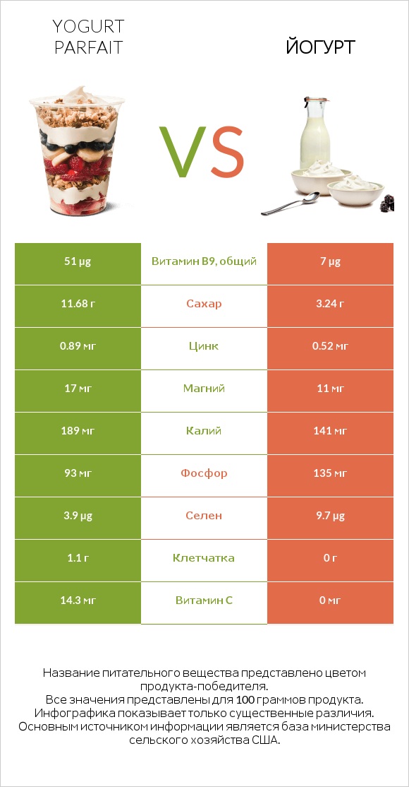 Yogurt parfait vs Йогурт infographic