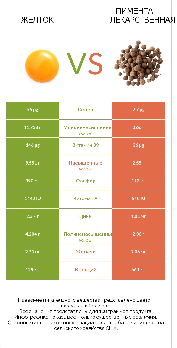 Желток vs Пимента лекарственная infographic