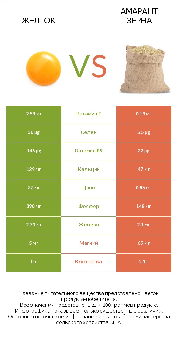 Желток vs Амарант зерна infographic