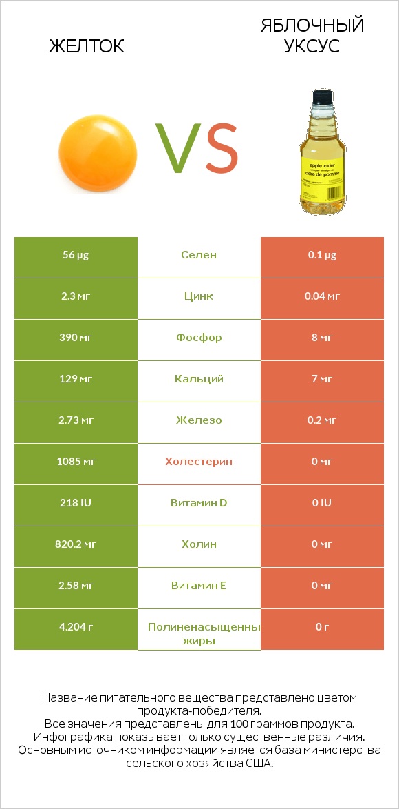 Желток vs Яблочный уксус infographic