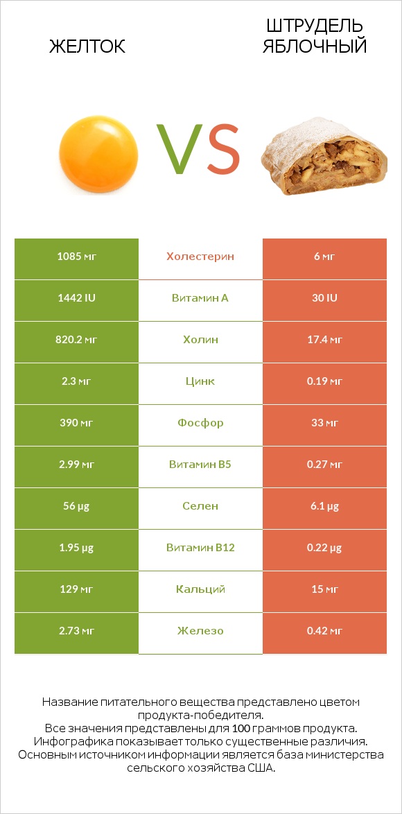 Желток vs Штрудель яблочный infographic