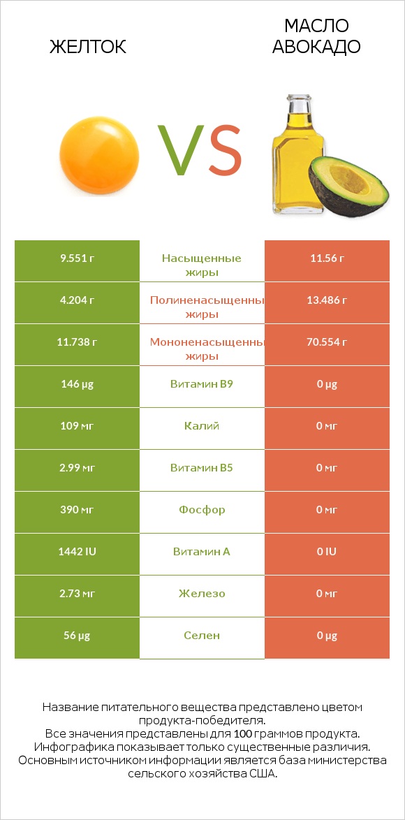 Желток vs Масло авокадо infographic