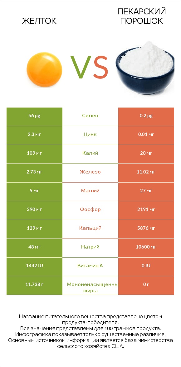 Желток vs Пекарский порошок infographic