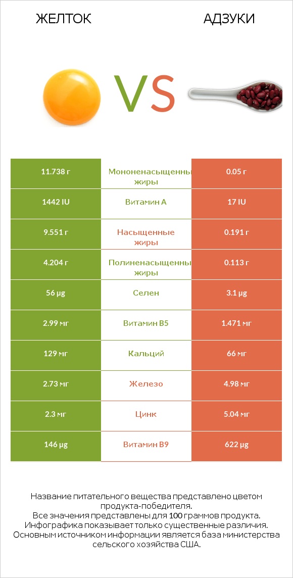 Желток vs Адзуки infographic