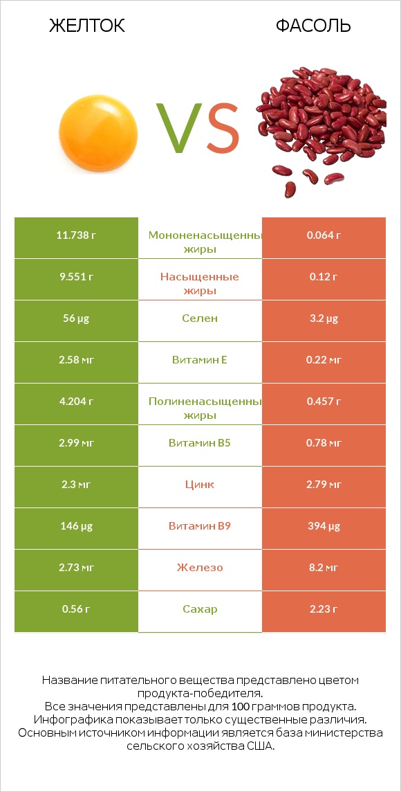 Желток vs Фасоль infographic