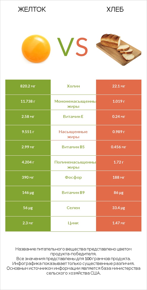 Желток vs Хлеб infographic