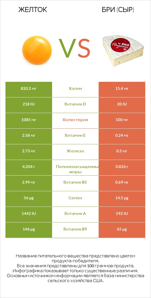 Желток vs Бри (сыр) infographic