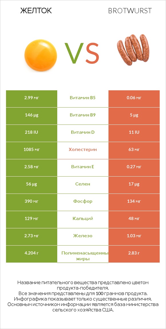 Желток vs Brotwurst infographic
