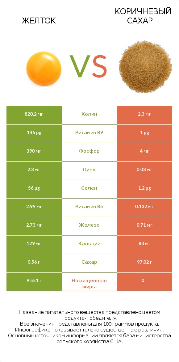 Желток vs Коричневый сахар infographic