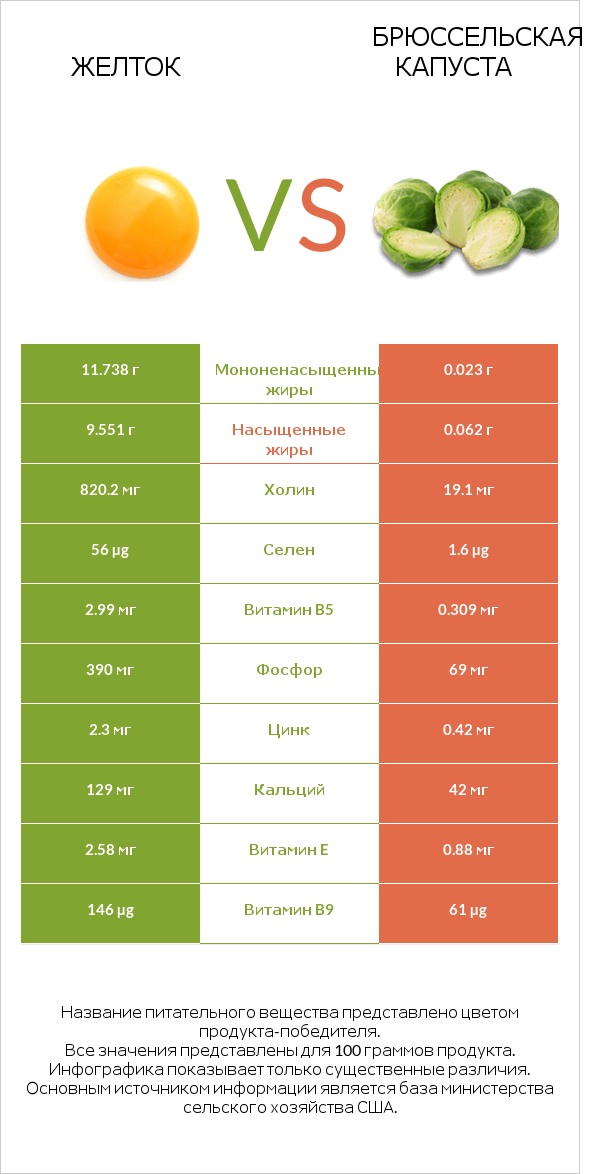 Желток vs Брюссельская капуста infographic