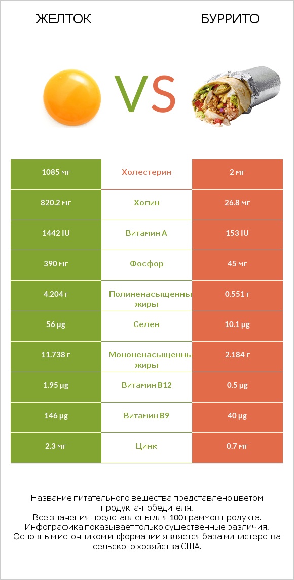 Желток vs Буррито infographic