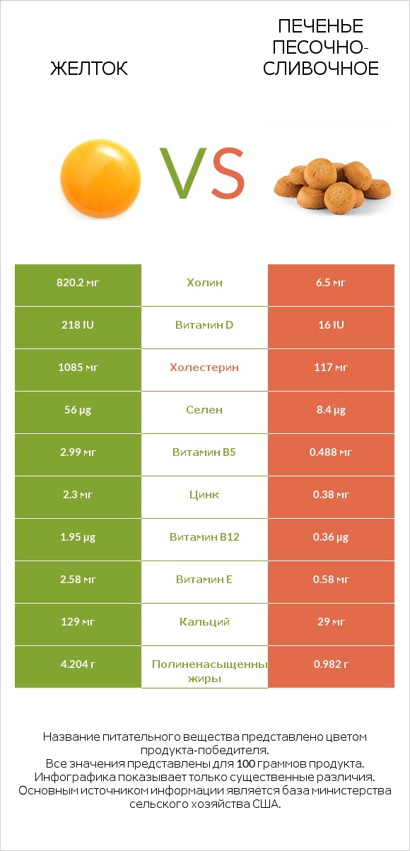 Желток vs Печенье песочно-сливочное infographic