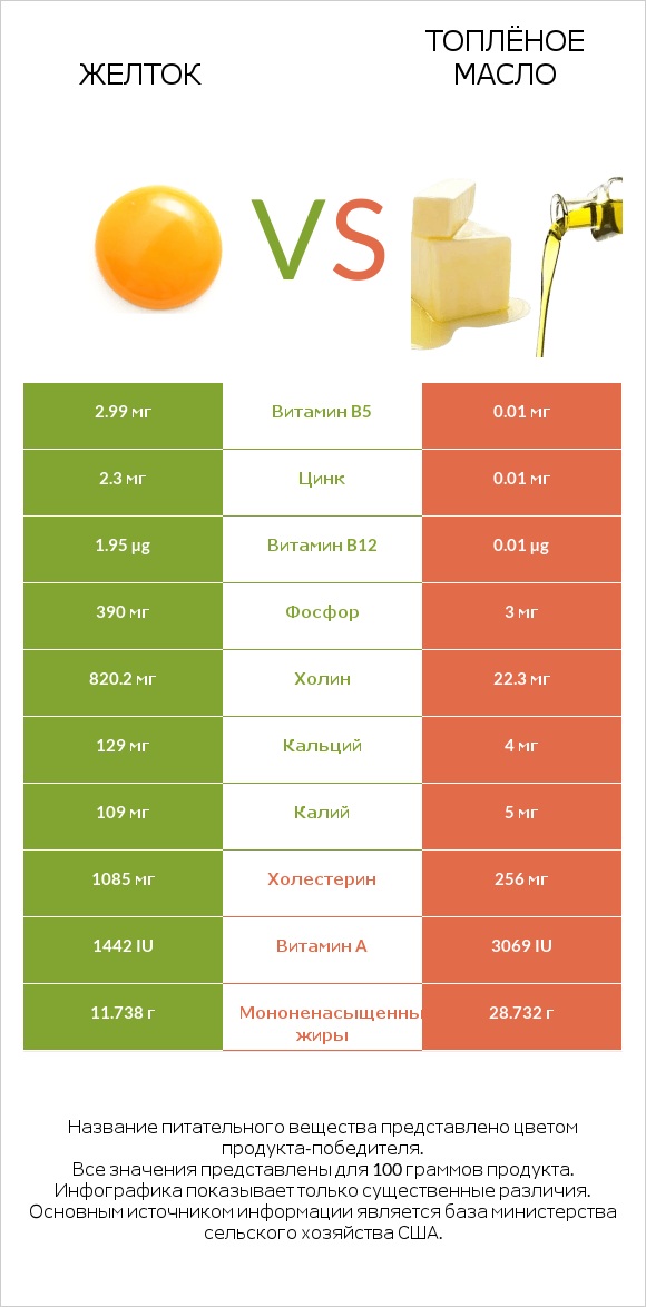 Желток vs Топлёное масло infographic