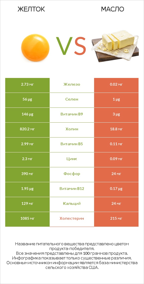 Желток vs Масло infographic