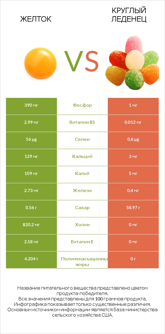 Желток vs Круглый леденец infographic