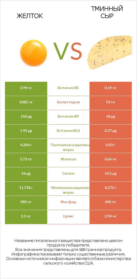 Желток vs Тминный сыр infographic