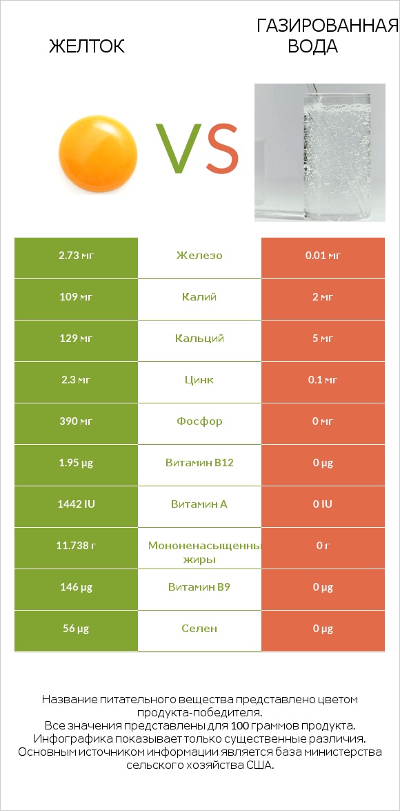 Желток vs Газированная вода infographic