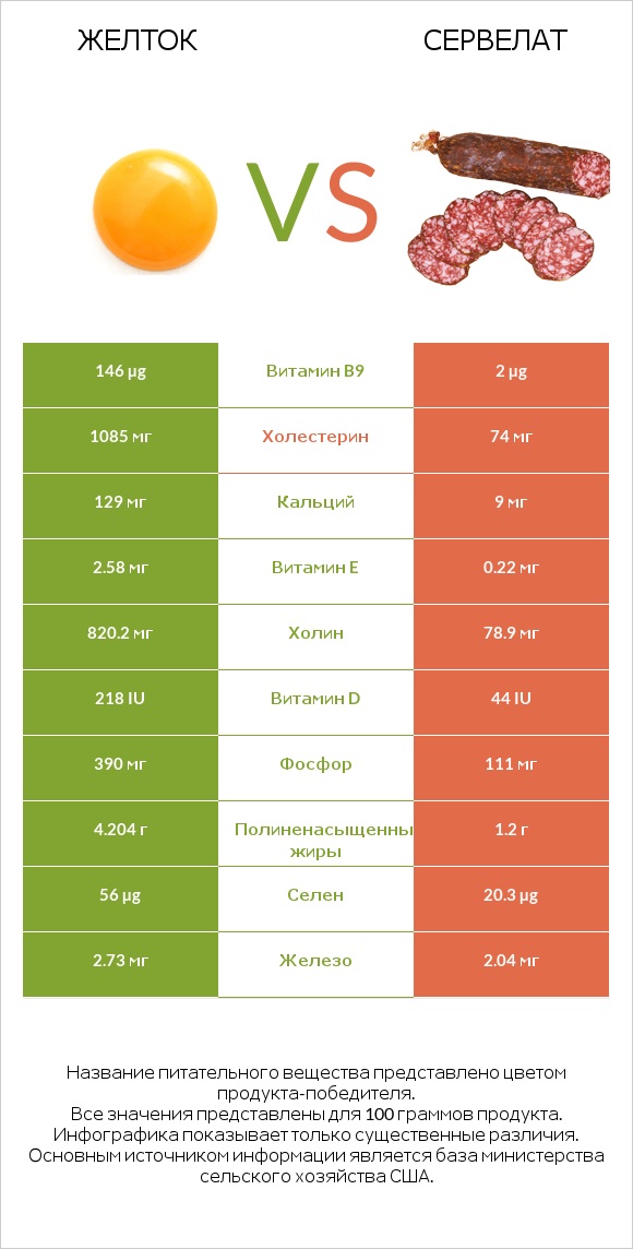 Желток vs Сервелат infographic