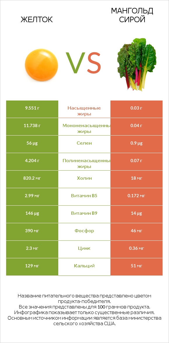 Желток vs Мангольд сирой infographic