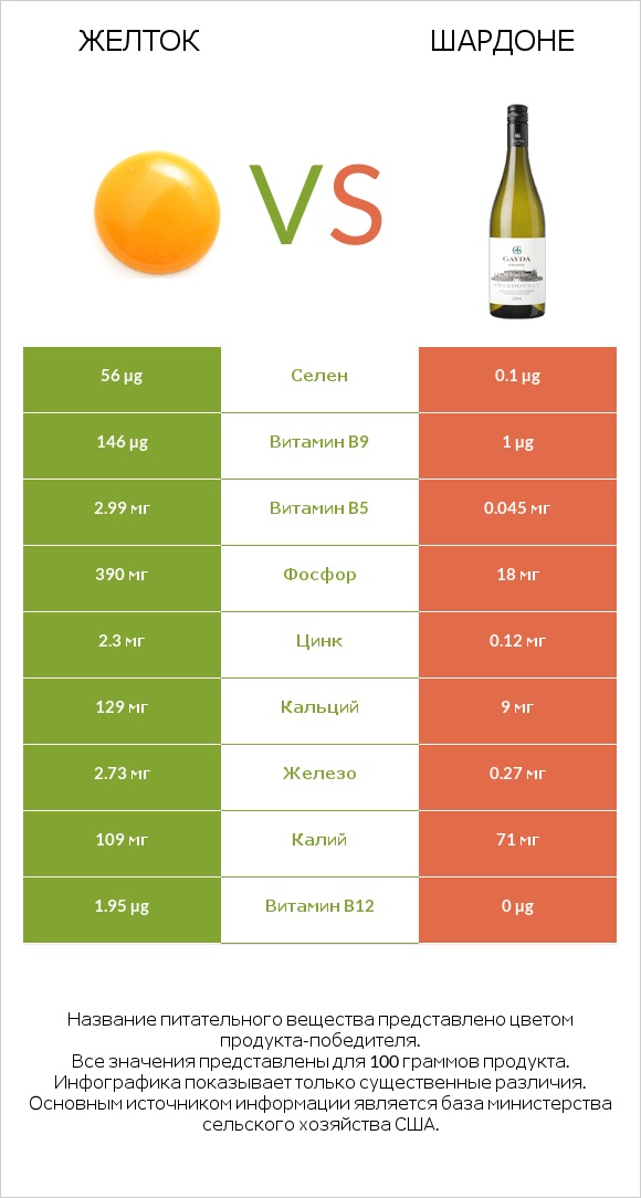 Желток vs Шардоне infographic