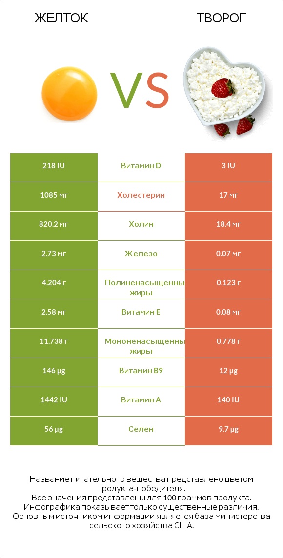 Желток vs Творог infographic