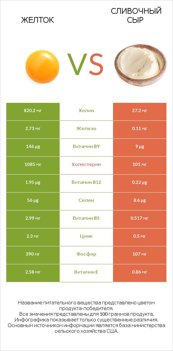 Желток vs Сливочный сыр infographic