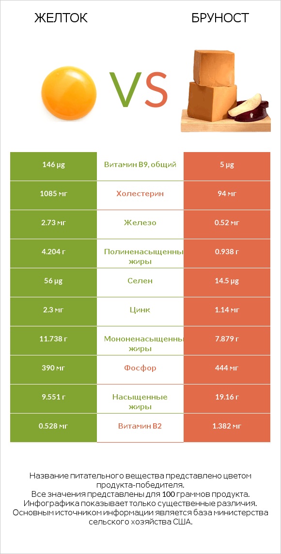 Желток vs Бруност infographic
