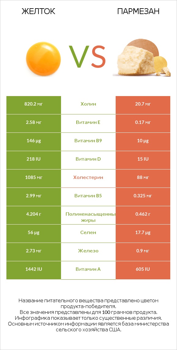 Желток vs Пармезан infographic