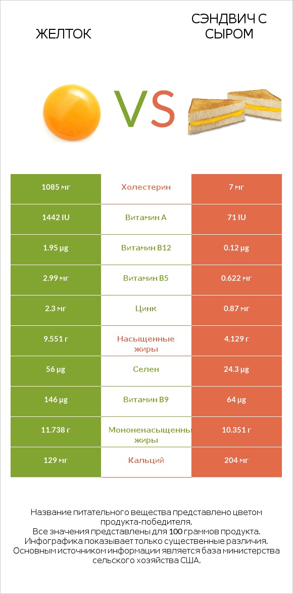 Желток vs Сэндвич с сыром infographic