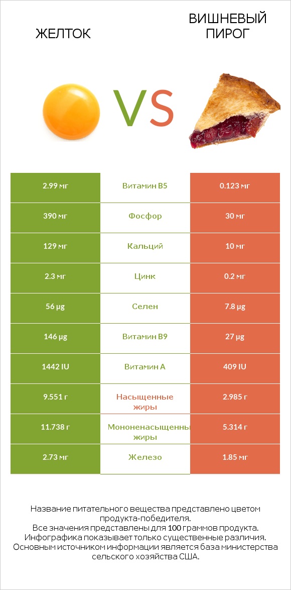 Желток vs Вишневый пирог infographic