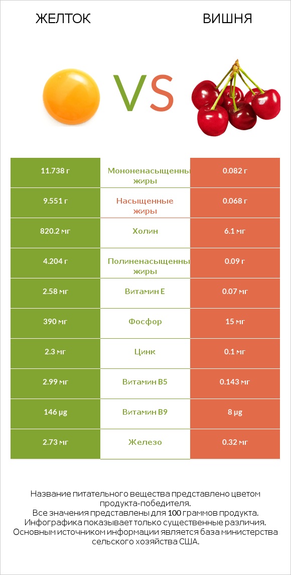 Желток vs Вишня infographic