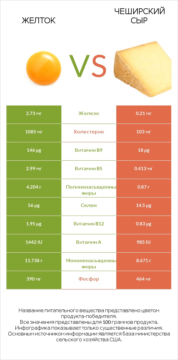 Желток vs Чеширский сыр infographic