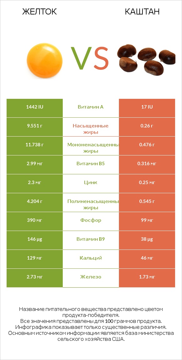 Желток vs Каштан infographic