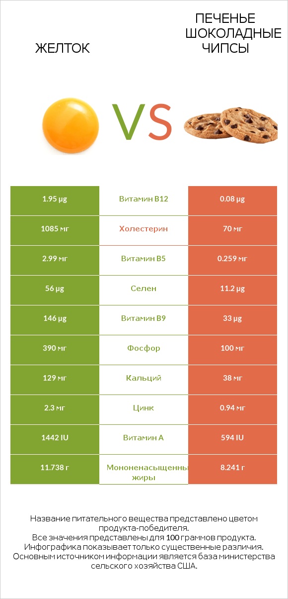 Желток vs Печенье Шоколадные чипсы  infographic