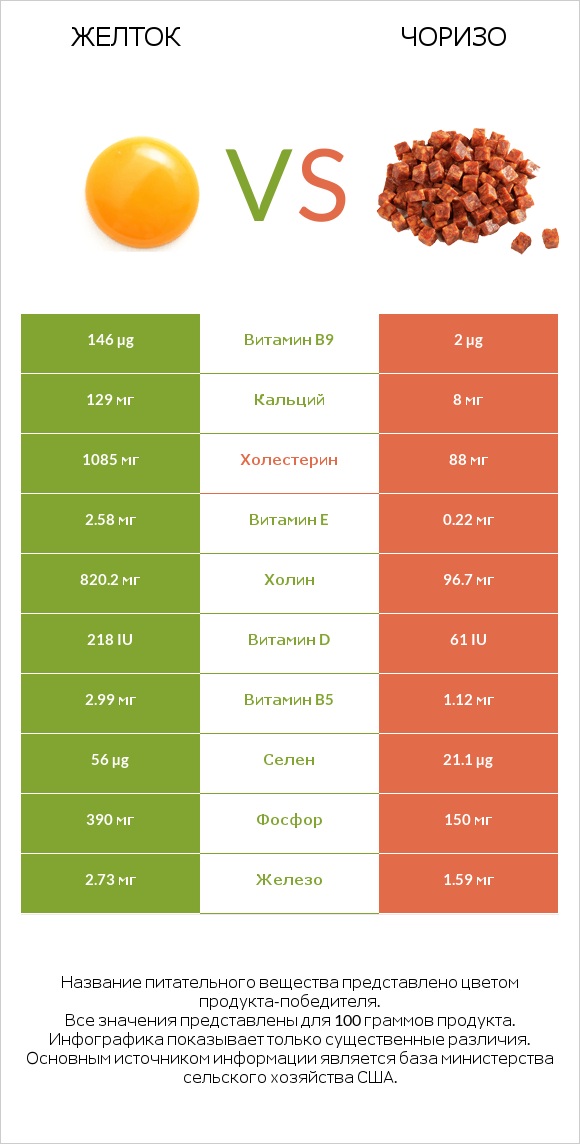 Желток vs Чоризо infographic