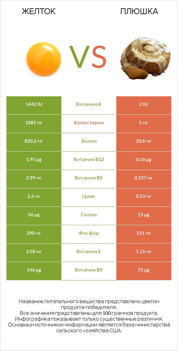 Желток vs Плюшка infographic