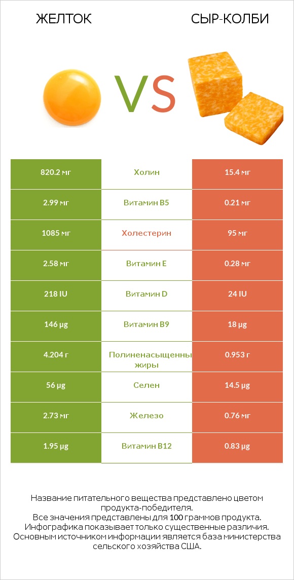 Желток vs сыр-колби infographic